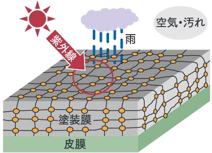 アルミサッシの耐候性向上