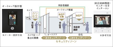 ダブルセキュリティシステム