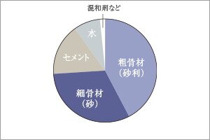 コンクリートの強度
水・セメント比50％以下