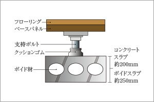 二重床・二重天井