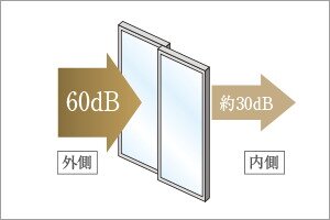 高気密+遮音T2サッシ