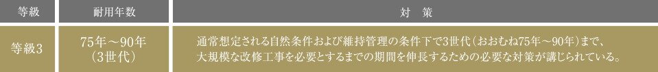 「等級3」の劣化対策等級を取得予定
