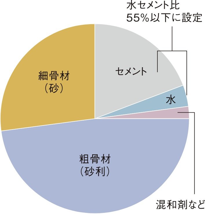 コンクリートの強度