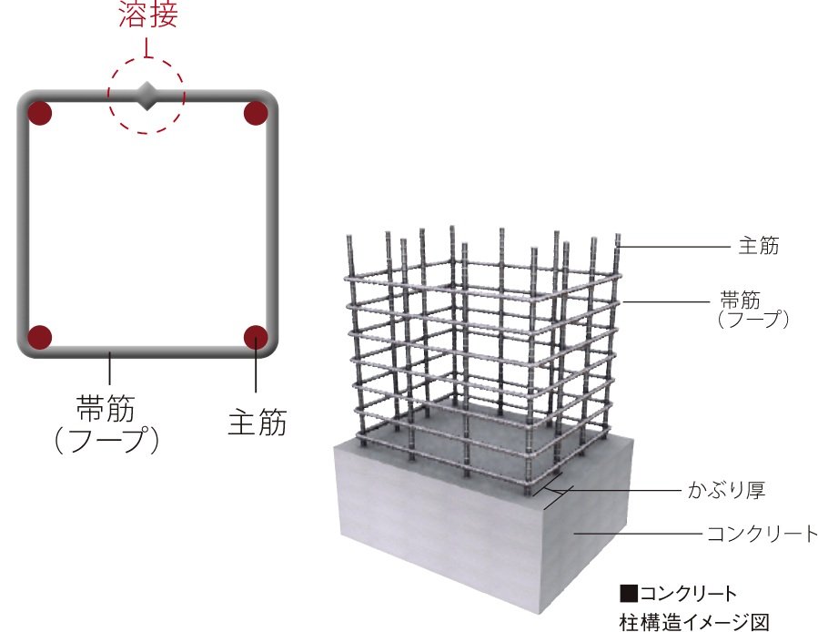 拘束性の高い溶接閉鎖型帯筋