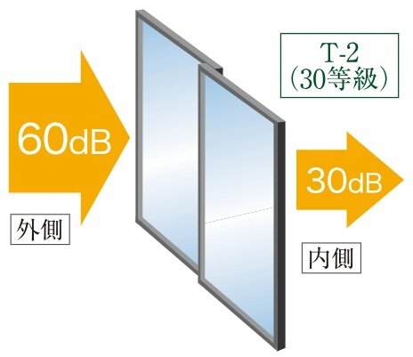 防音サッシ