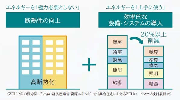 “優しさ”という持続可能な先進技術
ZEH-M Oriented