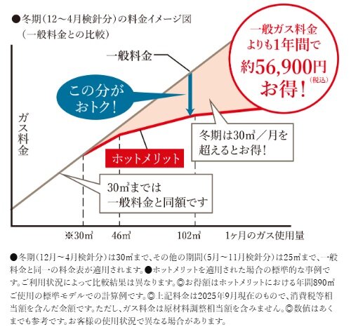 ［ホットメリット］で床暖房のガス使用料金がお得になります