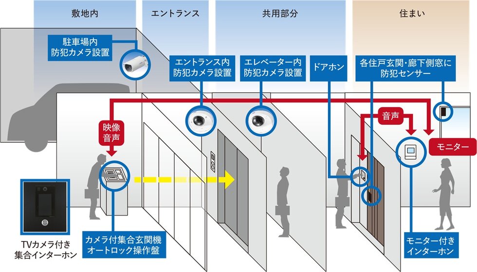 防犯カメラで来訪者を多重にチェック