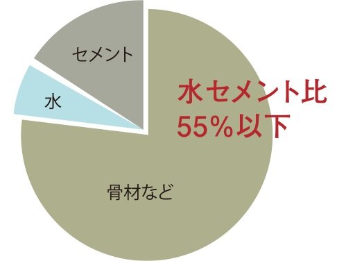 強固なコンクリートをつくる「水セメント比」