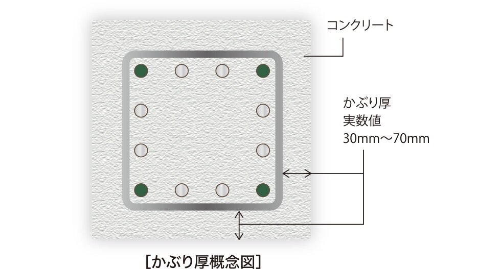 コンクリートかぶり厚