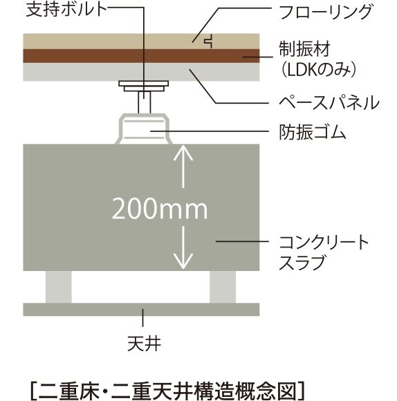 二重床・二重天井構造