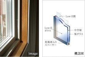 Low-E複層ガラスを採用、
不快な結露を軽減
