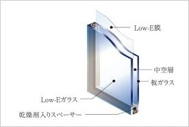 断熱効果を高める
Low-E複層ガラス