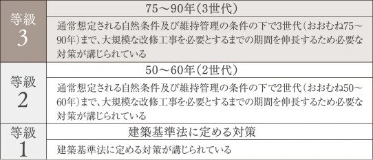 構造躯体の耐久性「劣化対策等級3」
