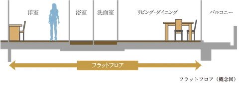 フラットフロア設計