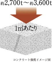 コンクリート強度