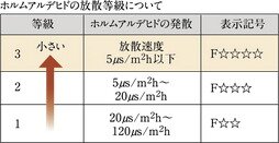 シックハウス対策