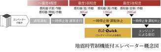 地震時管制機能付エレベーター
