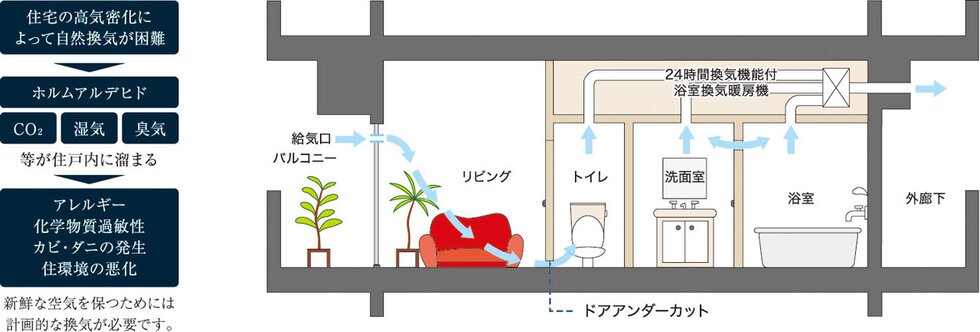 24時間換気システム ※第3種換気