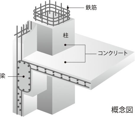 鉄筋コンクリート構造（RC構造）