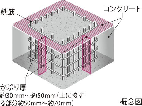 コンクリートかぶり厚