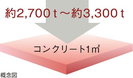 コンクリート強度（設計基準強度）