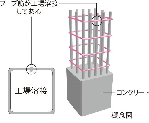 溶接閉鎖型フープ筋