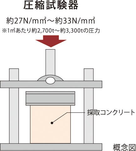 圧縮強度試験