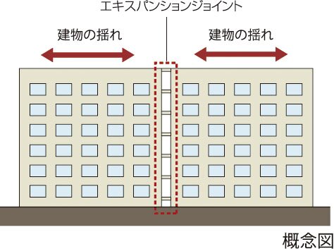 エキスパンションジョイント