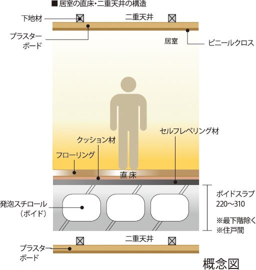 直床・二重天井