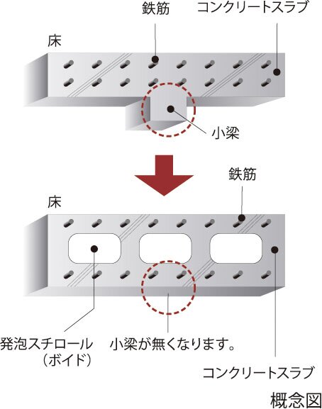 空洞（ボイド）工法
