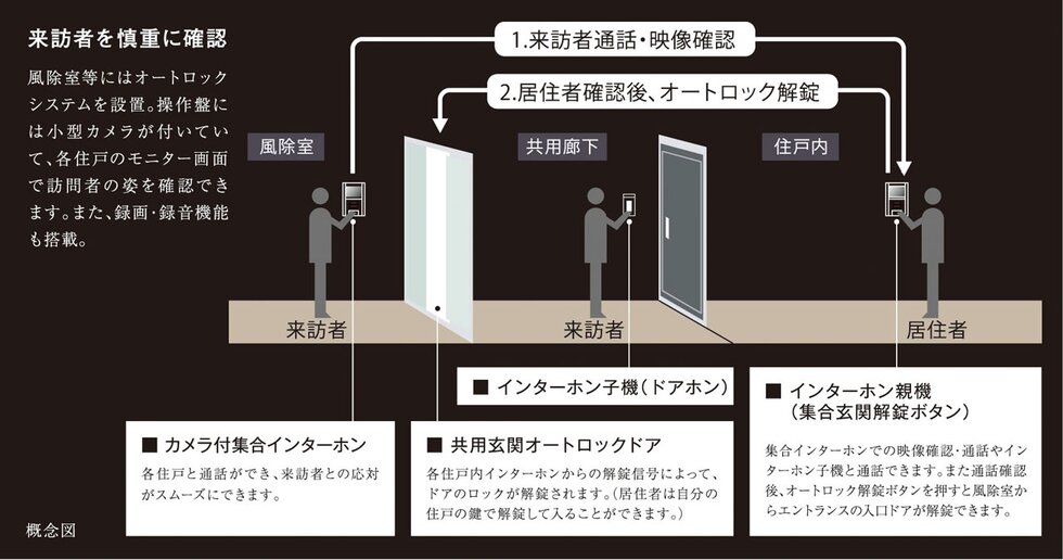 オートロックシステム