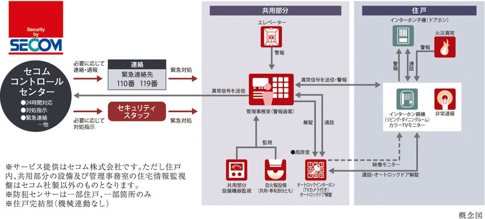 セコムセキュリティシステム（24時間遠隔監視システム）