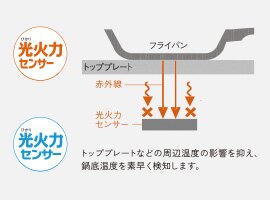 鍋底温度を正確にキャッチ
