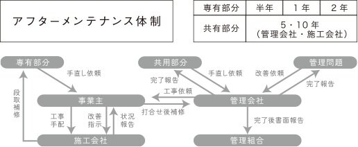 万全のアフターメンテナンス。