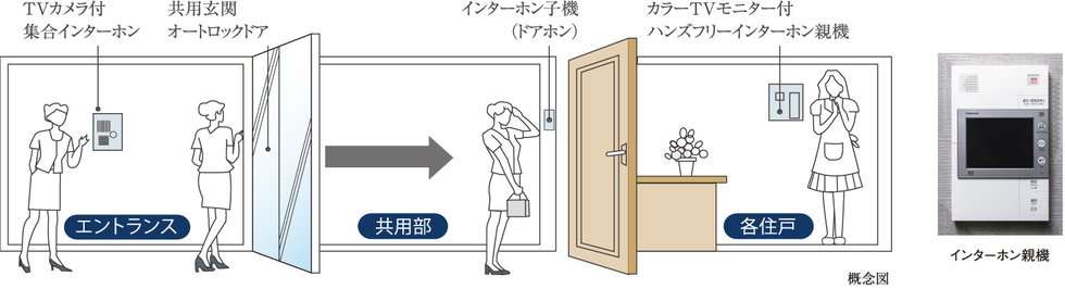 カラーモニター付インターホン＆オートロックシステム