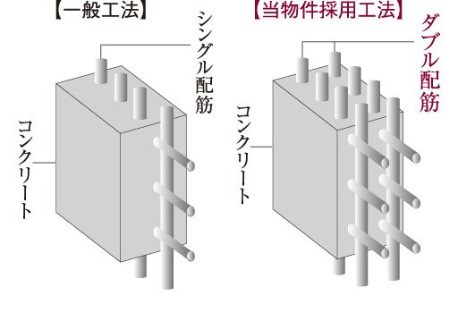 ダブル配筋を採用
