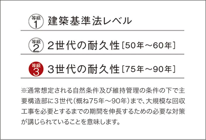 劣化対策等級最高等級「3」
