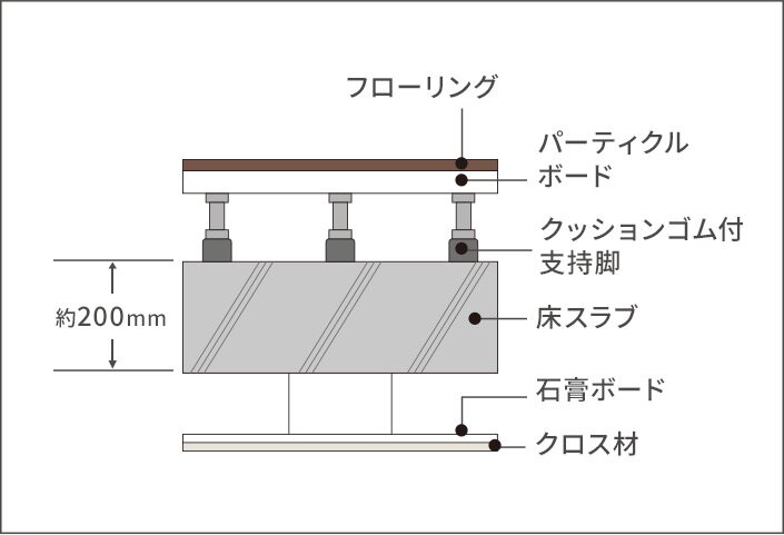 二重床&二重天井
