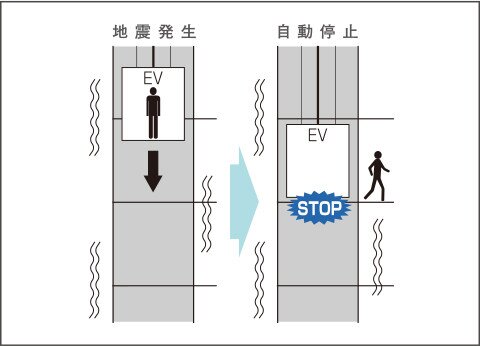 管制運転付エレベーター