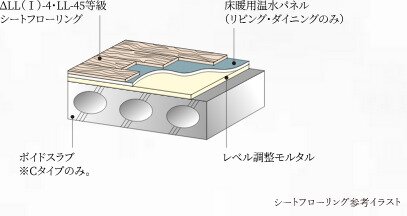 △LL（I）-4・LL-45等級シートフローリング