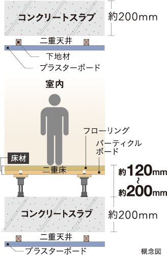 生活音に配慮した二重床・二重天井