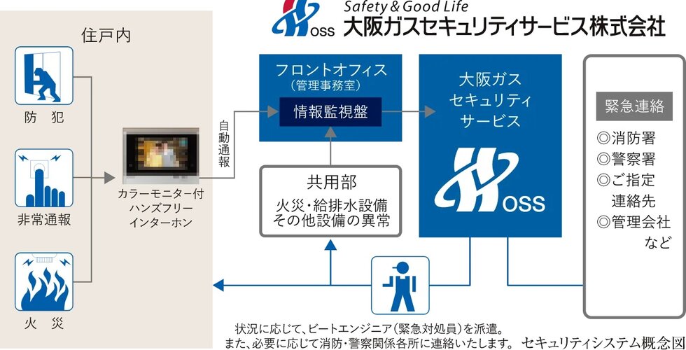大阪ガスセキュリティサービスによる24時間遠隔監視システム