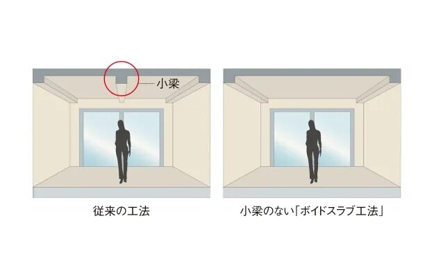 すっきりとした空間を実現するボイドスラブ工法