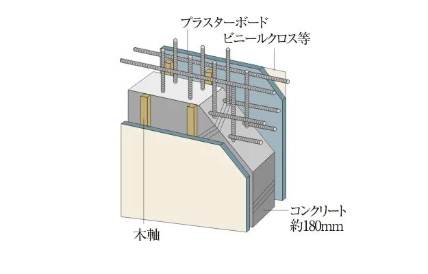 コンクリート厚約180ｍｍ以上で遮音性を高めた戸境壁構造