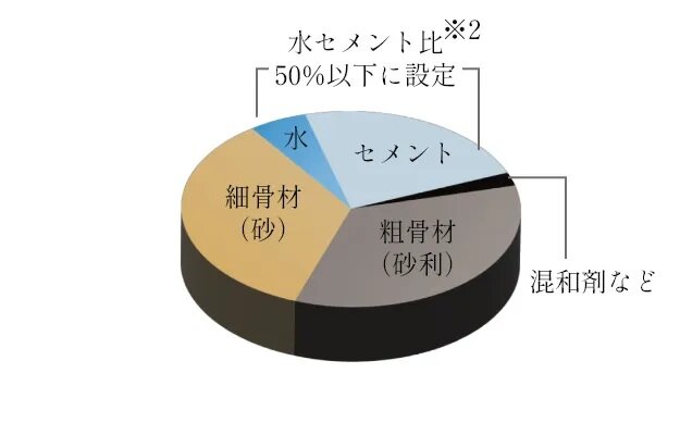耐久性の高いコンクリート