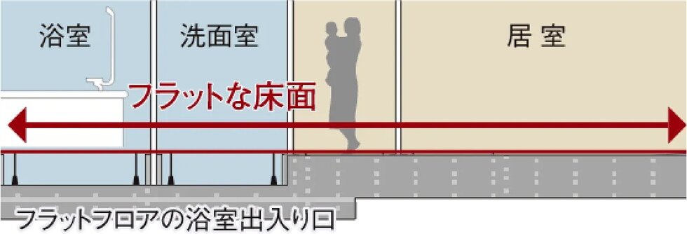 つまずき事故を防ぐ快適なフラットフロア