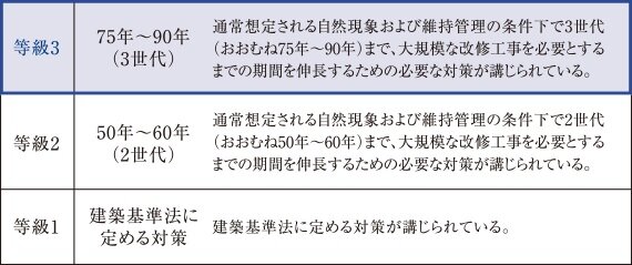 構造躯体等では「等級3」の劣化対策等級を取得
（住宅性能表示制度による「設計住宅性能評価」等級）