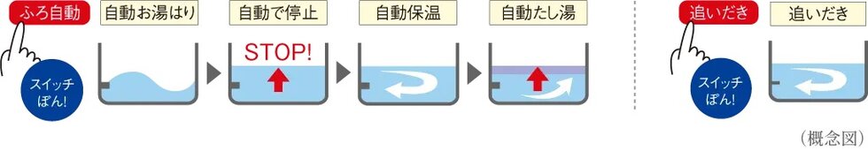 追いだき機能付きフルオートバス