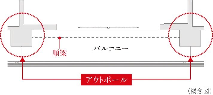 アウトポール設計